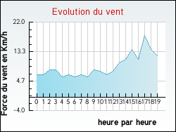 Evolution du vent de la ville Valence-d'Albigeois